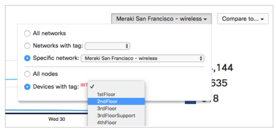 Le tableau de bord Meraki permet plusieurs comparaisons