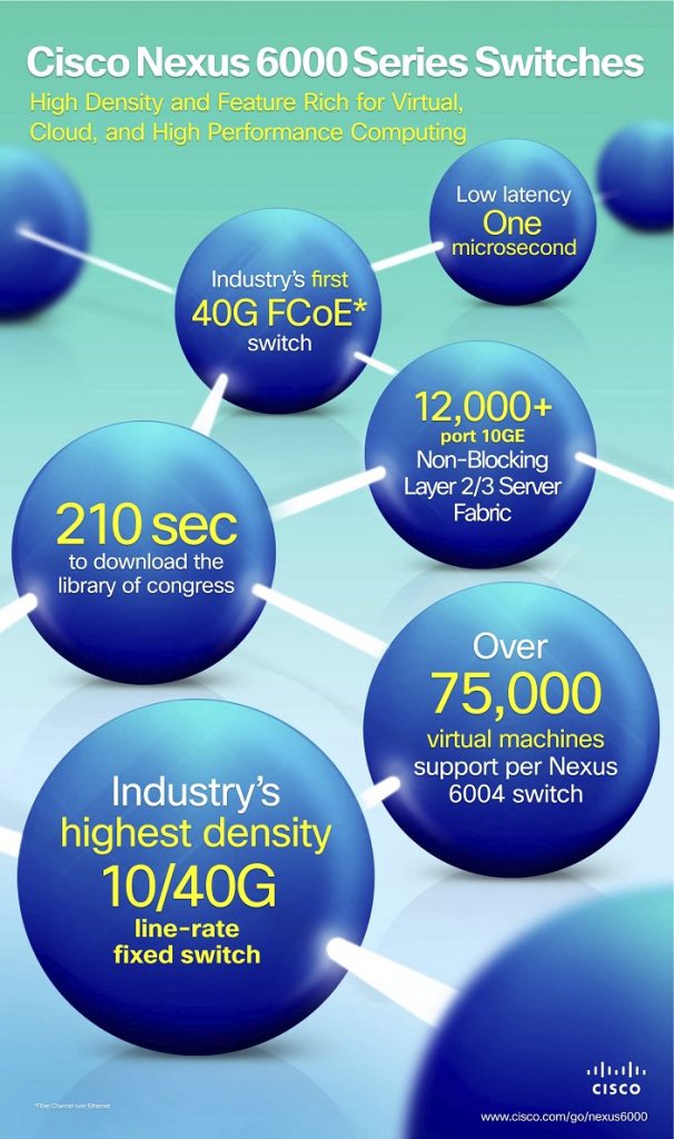 Cisco Nexus 6000 Switch