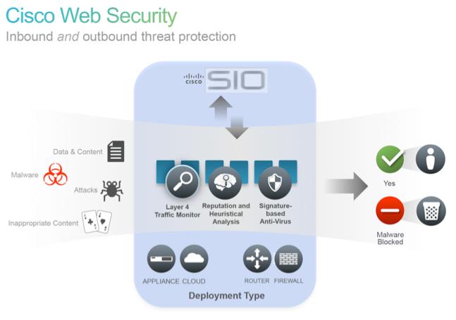 Cisco Web Security