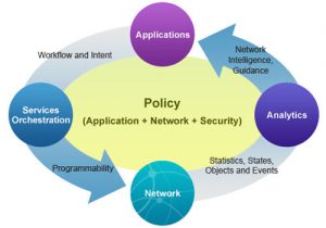 Putting the “Software” in Software Defined Networking