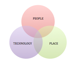 People, Technology, Place