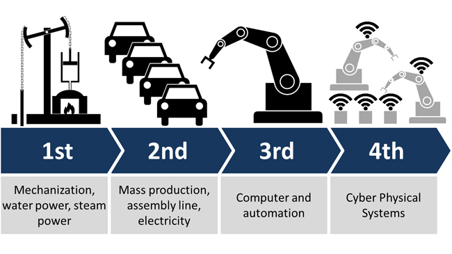 The four industrial revolutions.