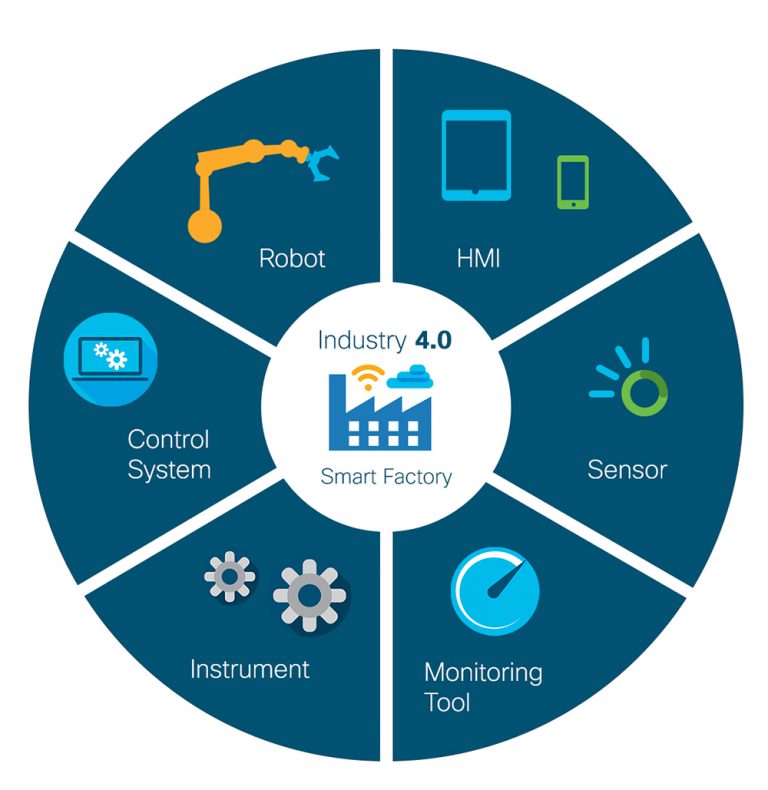 Industry 4.0: 11 Questions Answered - Cisco Canada Blog