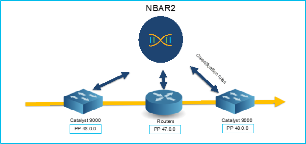 NBAR2 - Network-Based Application Recognition