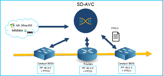 SD-AVC or CBAR (Controller Based Application Recognition)