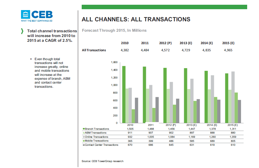 Source : CEB Tower Group Financial Services Channel Transaction Volumes – Canada – mars 2013