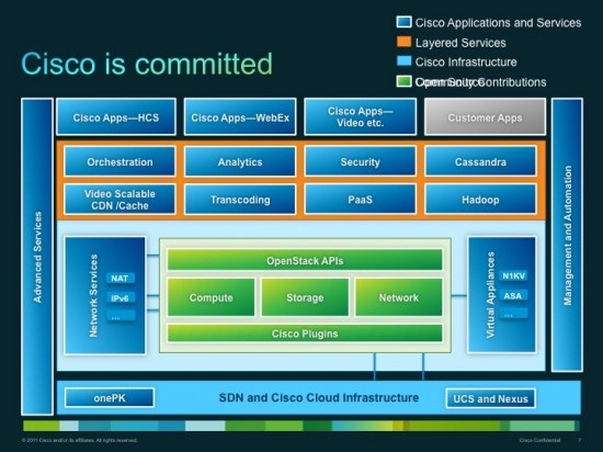 Openstack Ciscoloive 2013