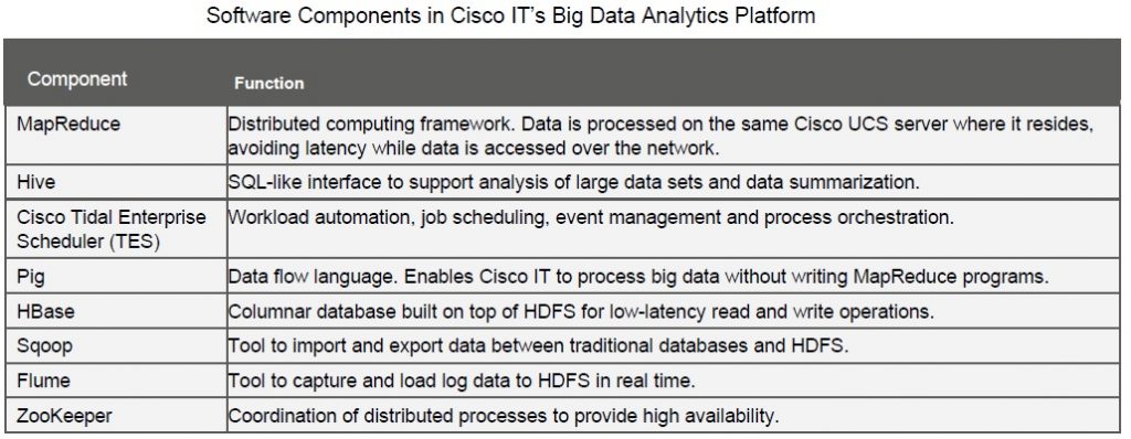 Bigdata Cisco It components