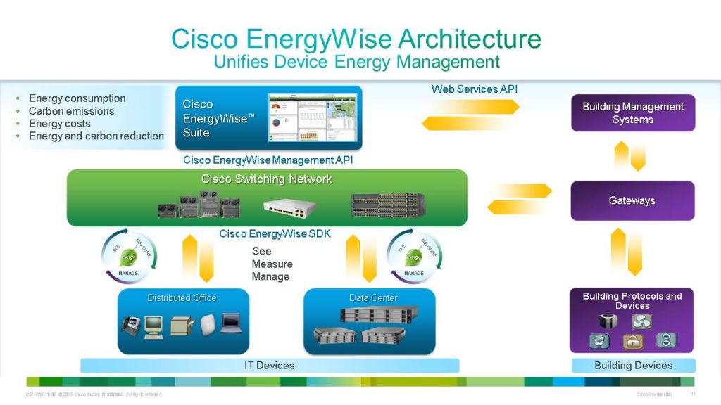 EnergyWise uniied architecture