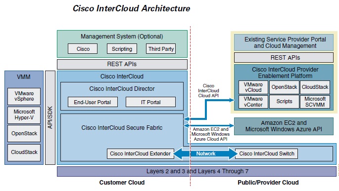 Intercloud component