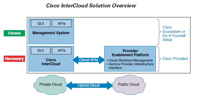 Intercloud overview