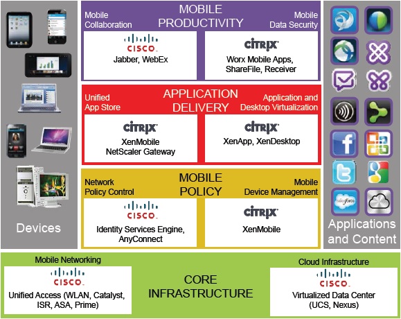 Mobile workspace solution Citrix Cisco V2