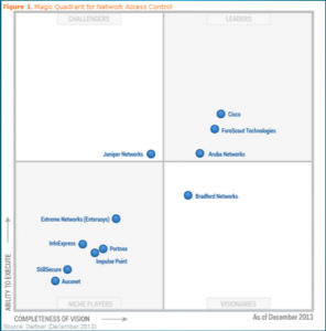 Forte accélération avec Cisco ISE, leader du Magic Quadrant (Gartner