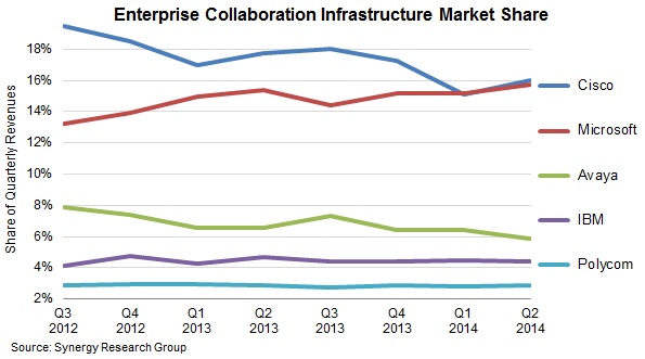2014 Q2 collaboration market