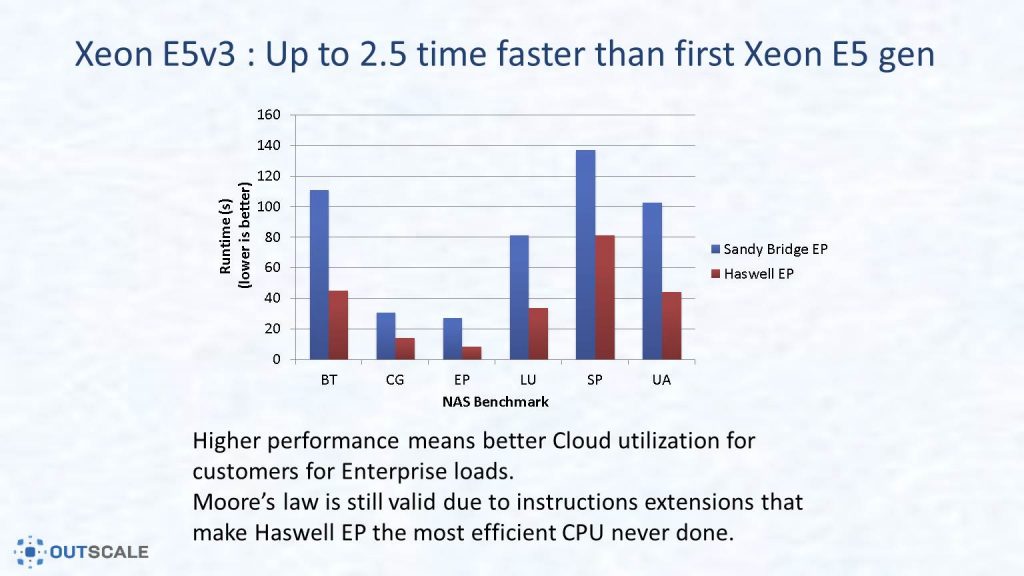 Intel Xeon E5v3 perf