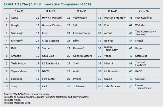 50-most-innovating