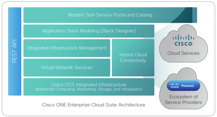 Cisco One enterprise suite architecture