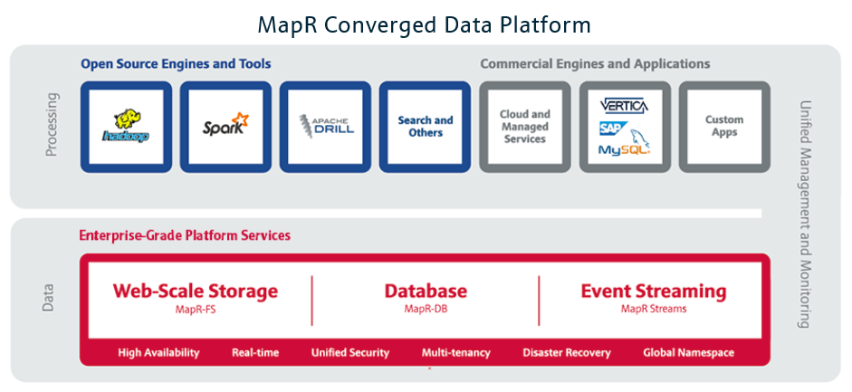 MAPR converged data platform