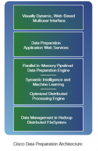 Data preparation architecture