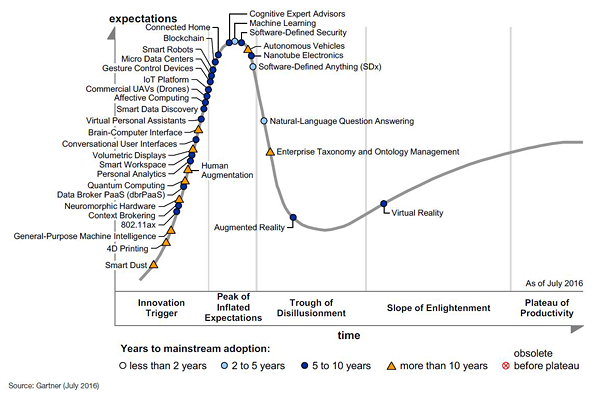 Gartner Hype Cycle for Emerging Technologies, 2016