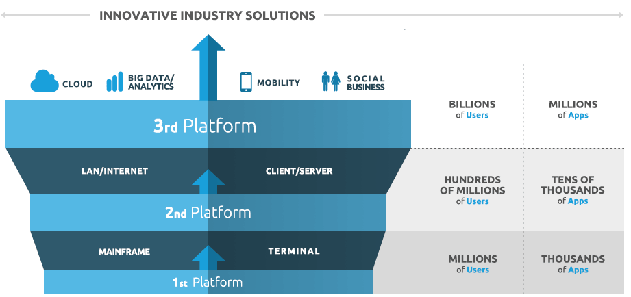 figure-1-three-it-platforms-for-business-innovation