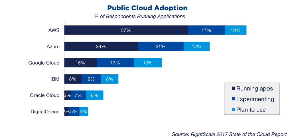 Public Cloud Adoption by RightScale