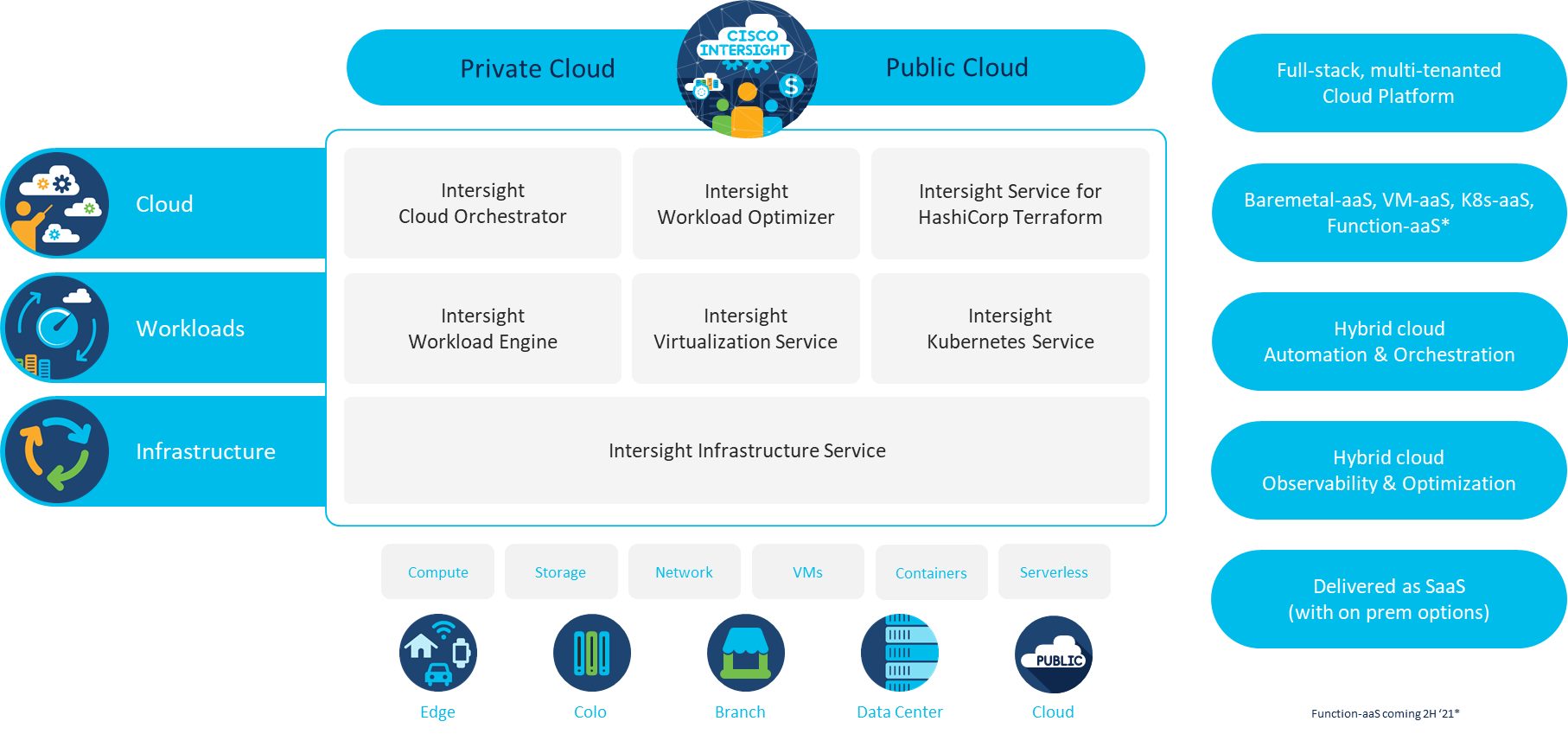  la plate-forme Cisco Intersight s'organise en 3 niveaux : infrastructure, workloads et cloud, comme illustré ci-dessous.