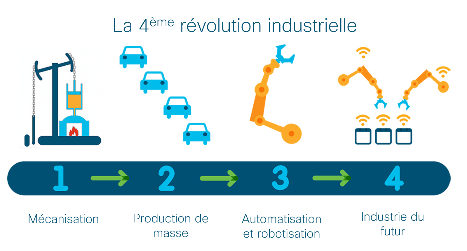 6 questions sur l’industrie du futur