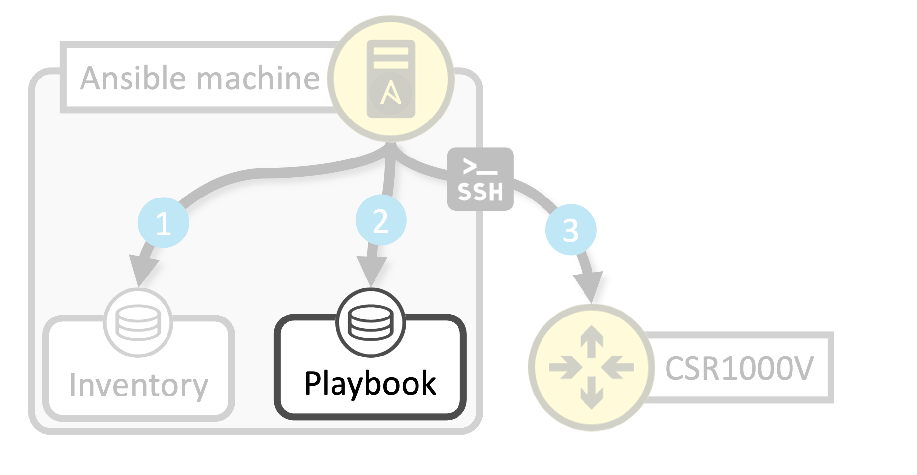 J'ai Testé... Ansible Avec IOS-XE - Cisco France Blog